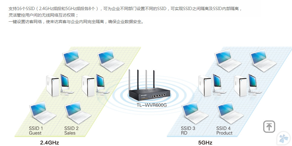 【TP-Link TL-WVR600G 600M雙頻無線企業VPN路由器千兆雙WAN口疊加】價格,廠家,圖片,無線路由器,廣州市白云區翔騰商品信息咨詢服務部-